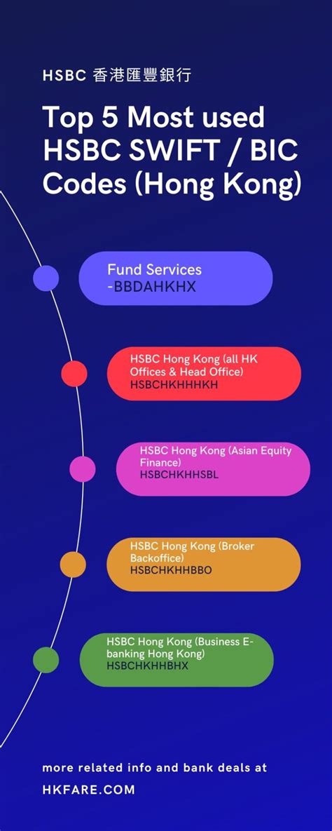 HSBC SWIFT codes in Hong Kong .